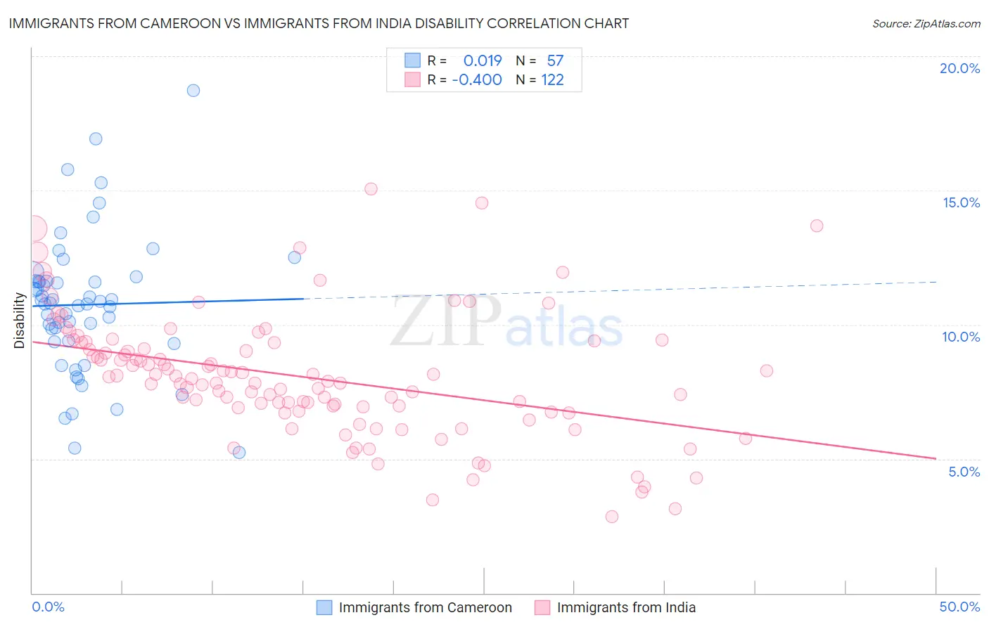 Immigrants from Cameroon vs Immigrants from India Disability