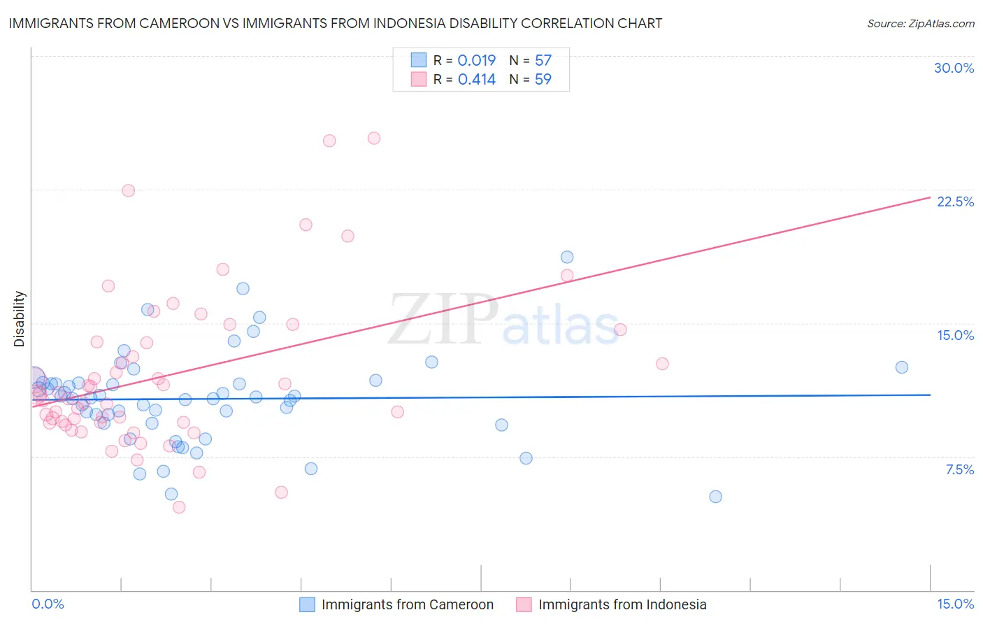 Immigrants from Cameroon vs Immigrants from Indonesia Disability