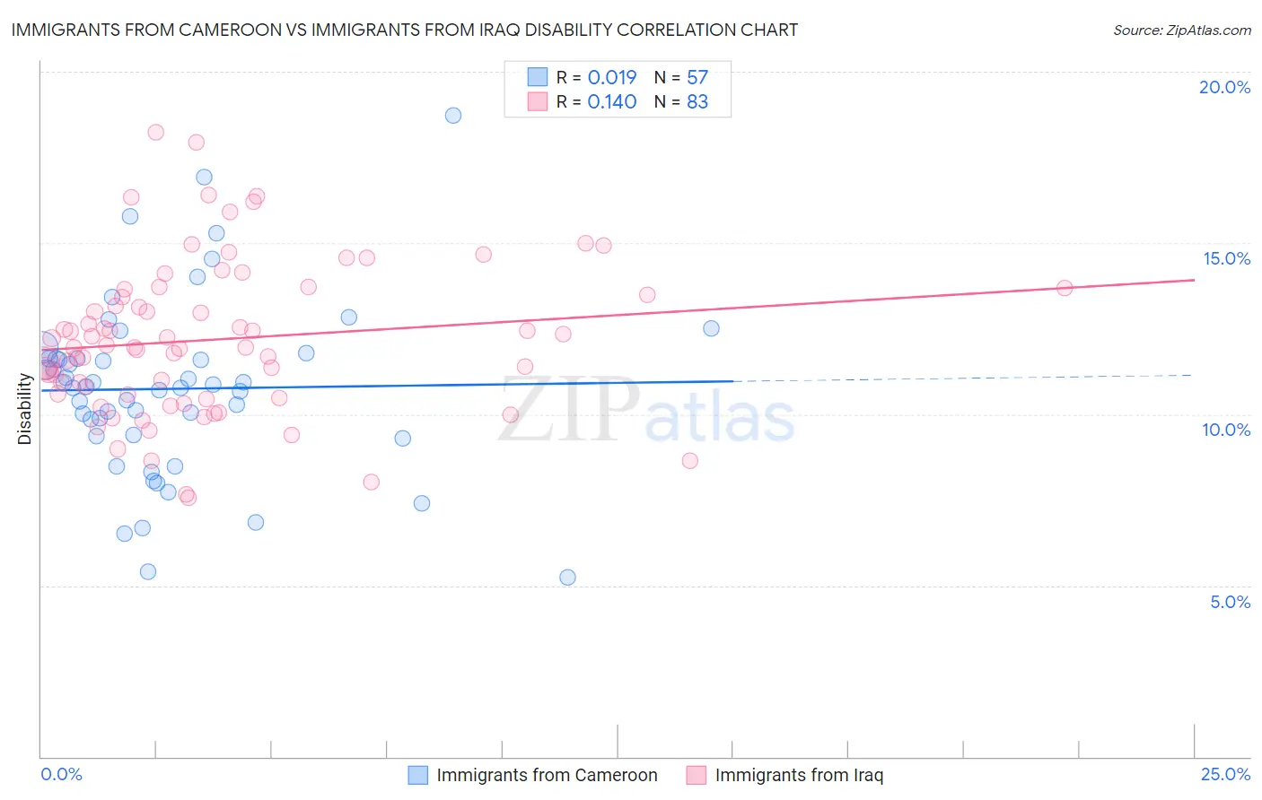 Immigrants from Cameroon vs Immigrants from Iraq Disability