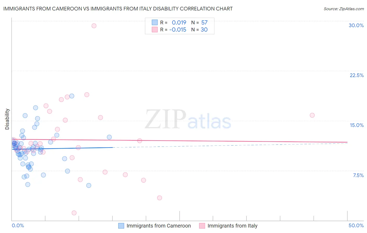 Immigrants from Cameroon vs Immigrants from Italy Disability