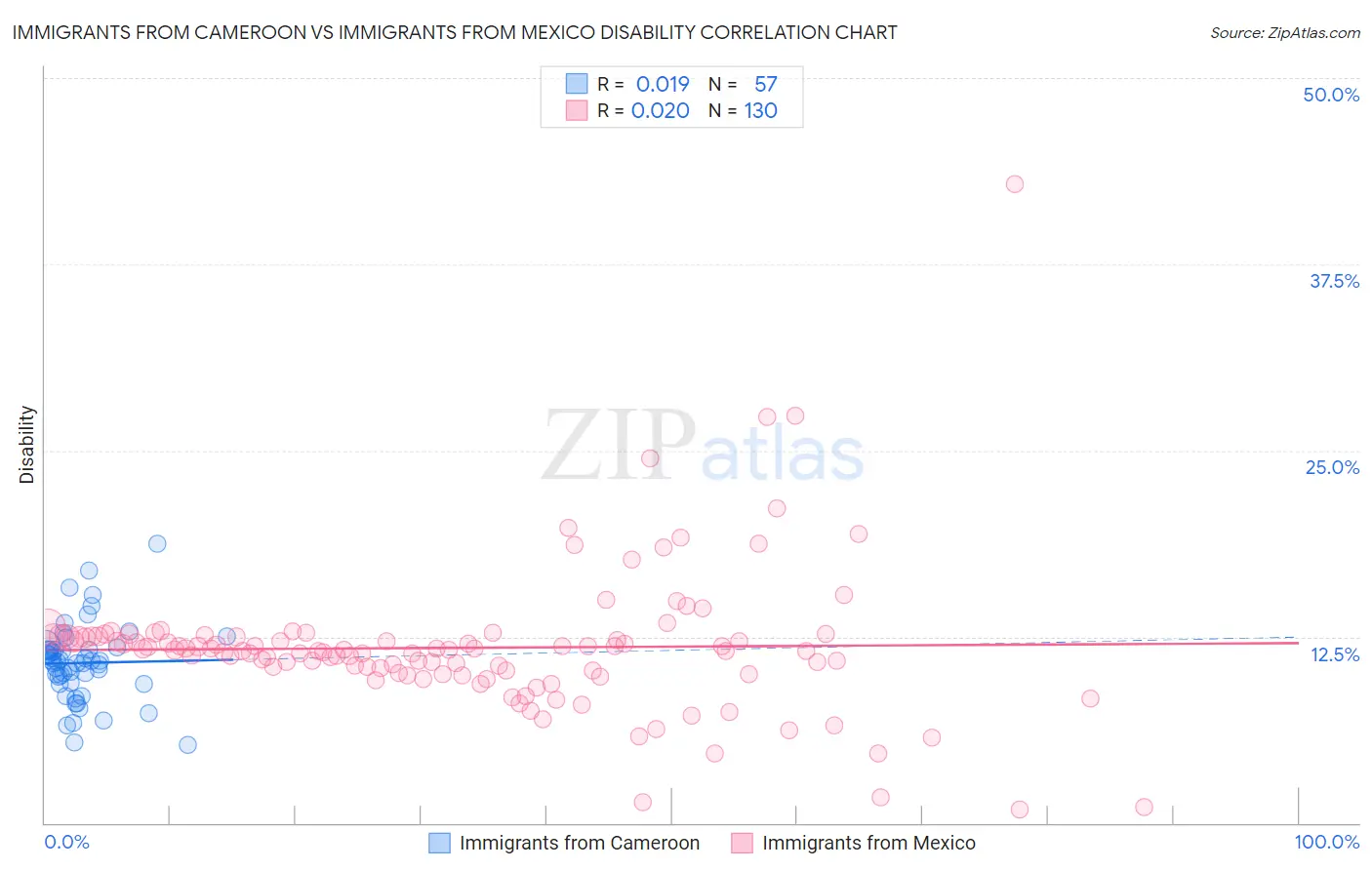 Immigrants from Cameroon vs Immigrants from Mexico Disability