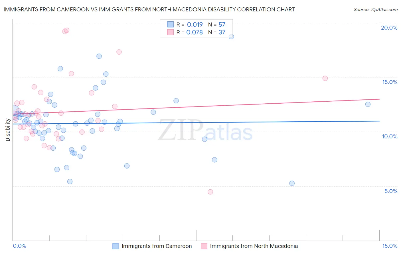 Immigrants from Cameroon vs Immigrants from North Macedonia Disability