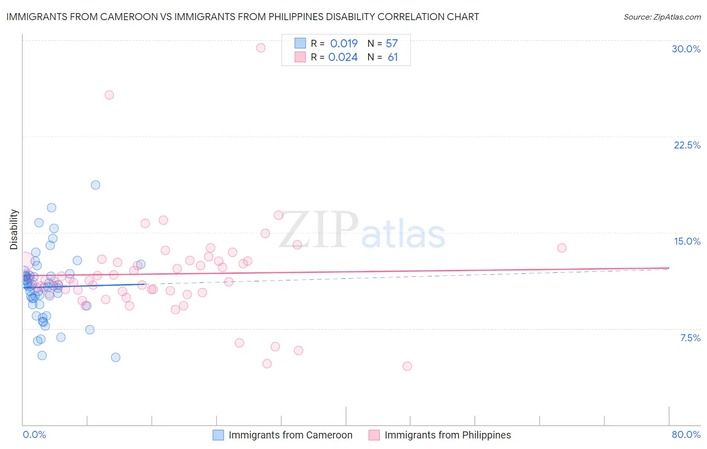 Immigrants from Cameroon vs Immigrants from Philippines Disability