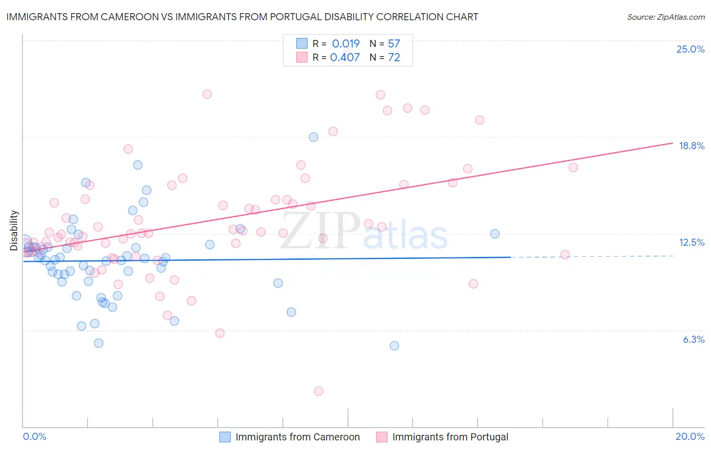 Immigrants from Cameroon vs Immigrants from Portugal Disability