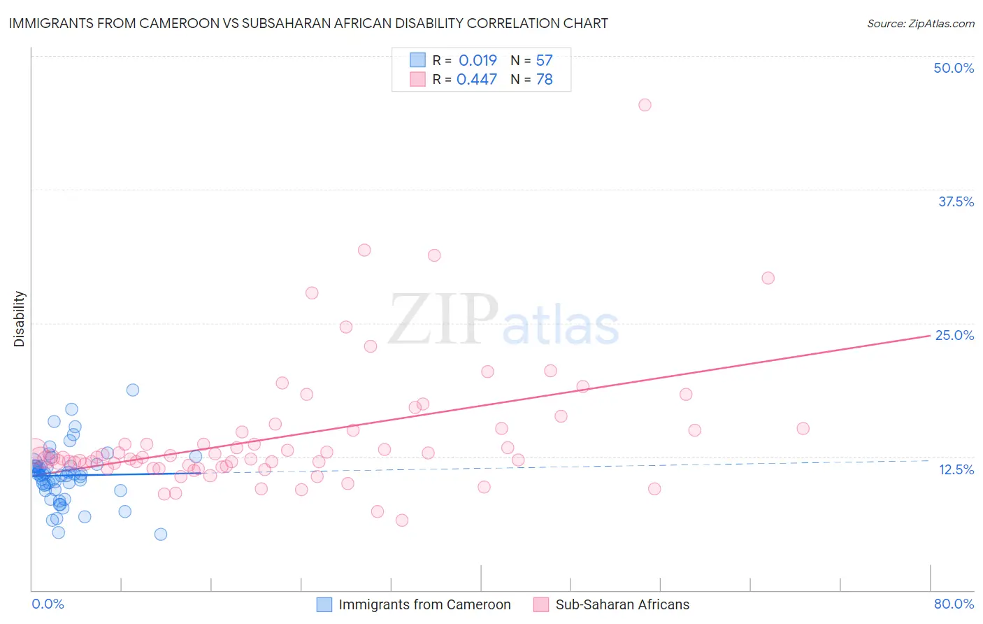 Immigrants from Cameroon vs Subsaharan African Disability