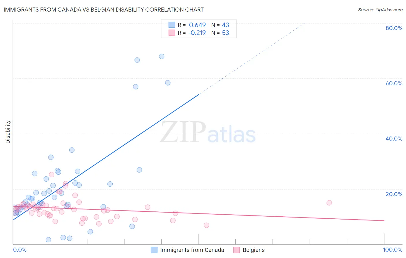 Immigrants from Canada vs Belgian Disability