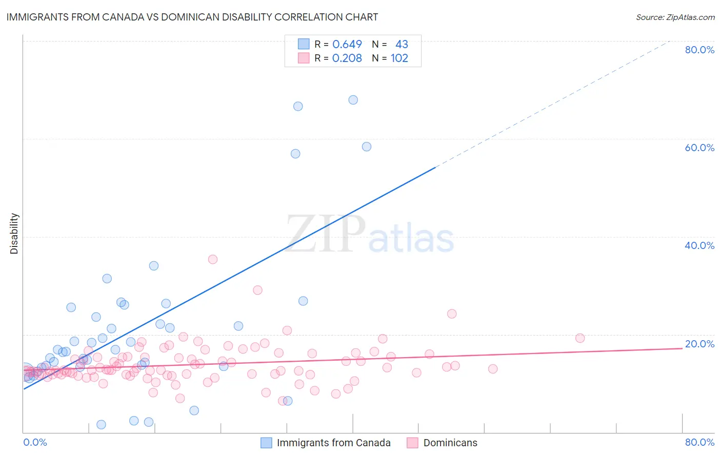 Immigrants from Canada vs Dominican Disability