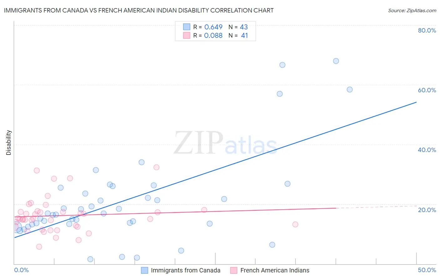 Immigrants from Canada vs French American Indian Disability