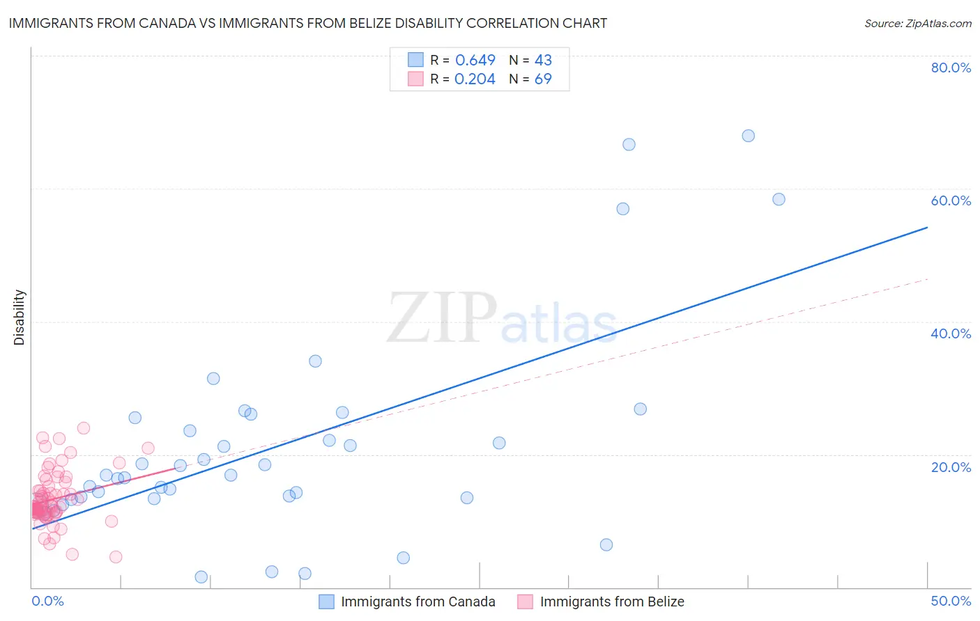 Immigrants from Canada vs Immigrants from Belize Disability