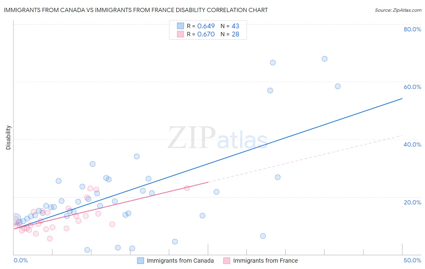 Immigrants from Canada vs Immigrants from France Disability