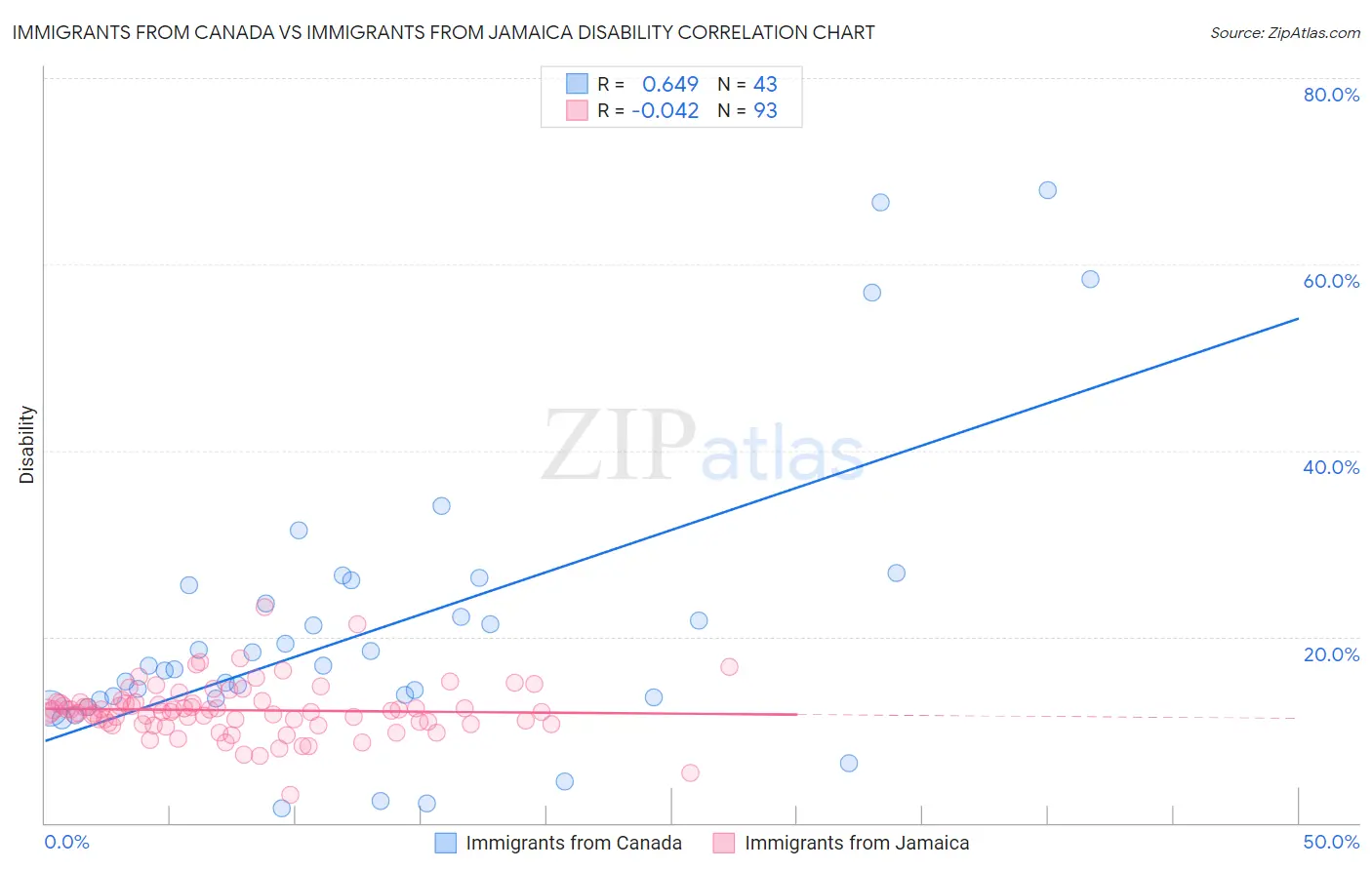 Immigrants from Canada vs Immigrants from Jamaica Disability