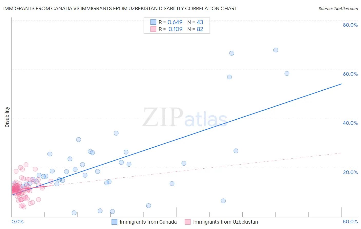 Immigrants from Canada vs Immigrants from Uzbekistan Disability