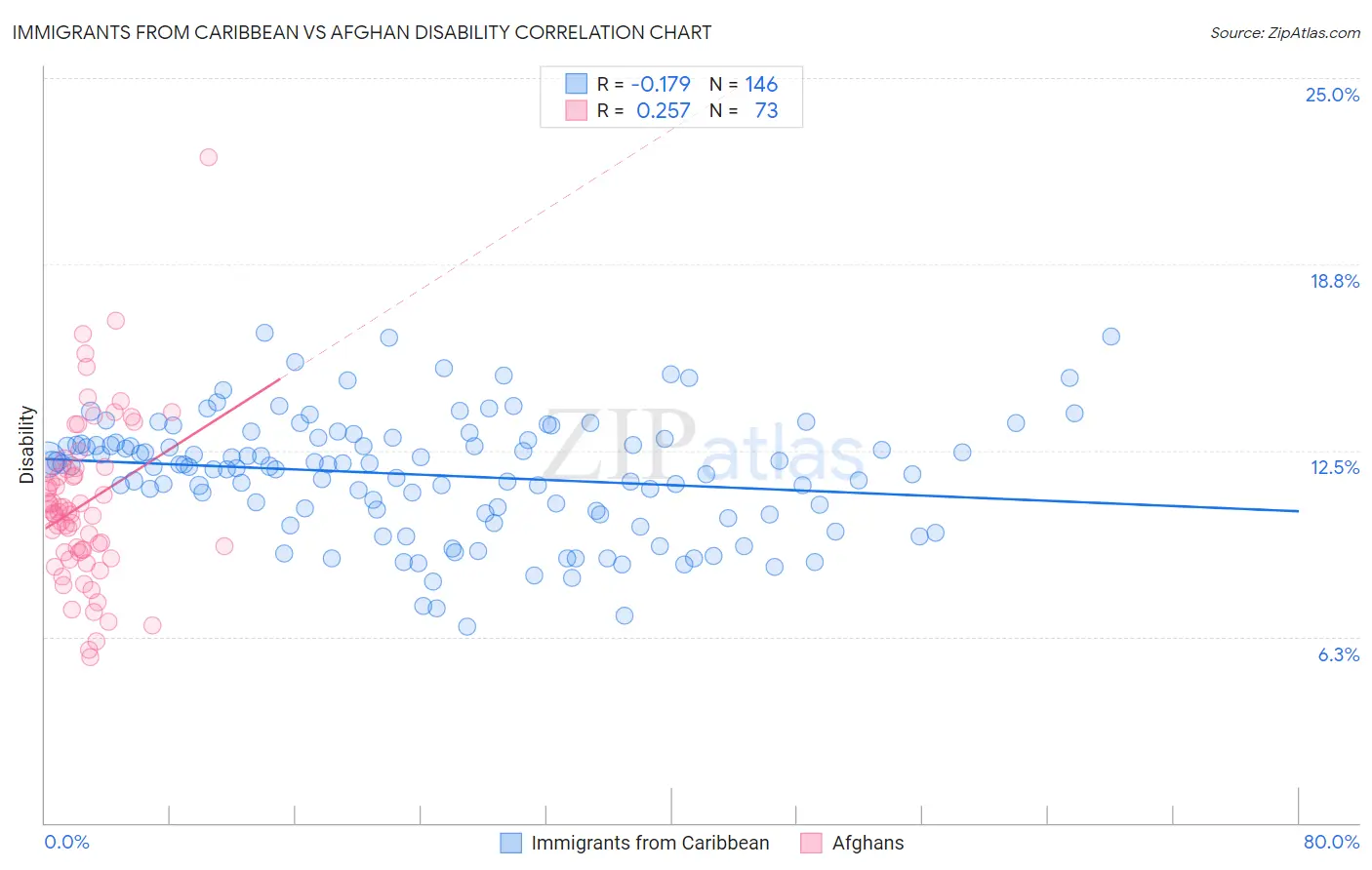 Immigrants from Caribbean vs Afghan Disability