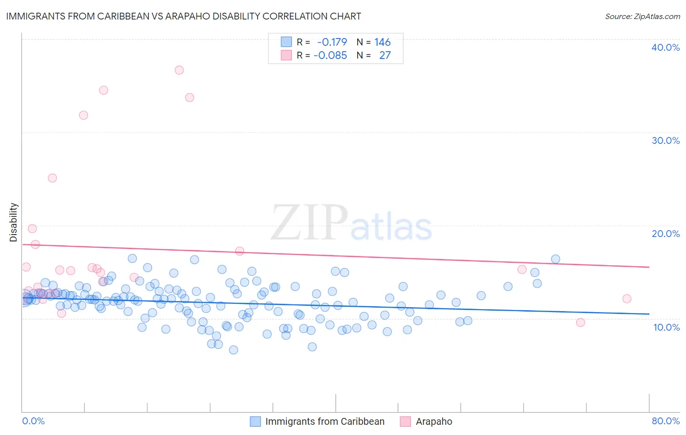 Immigrants from Caribbean vs Arapaho Disability