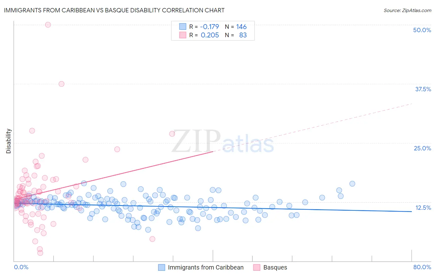 Immigrants from Caribbean vs Basque Disability