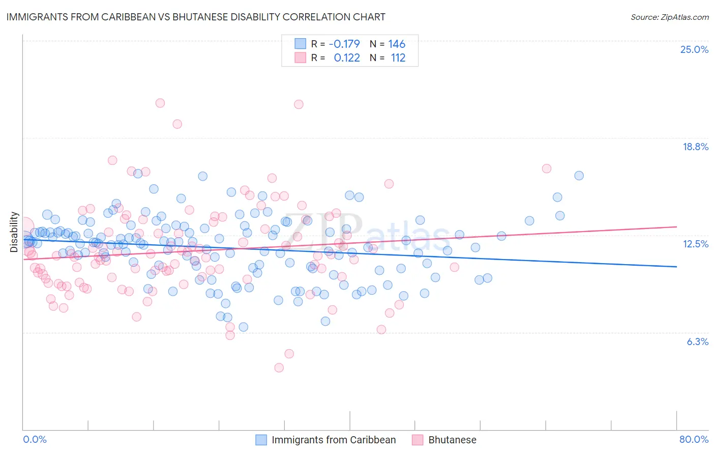 Immigrants from Caribbean vs Bhutanese Disability