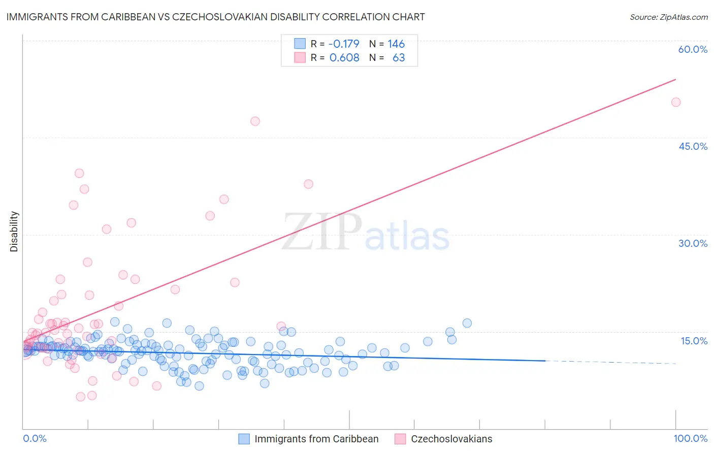 Immigrants from Caribbean vs Czechoslovakian Disability