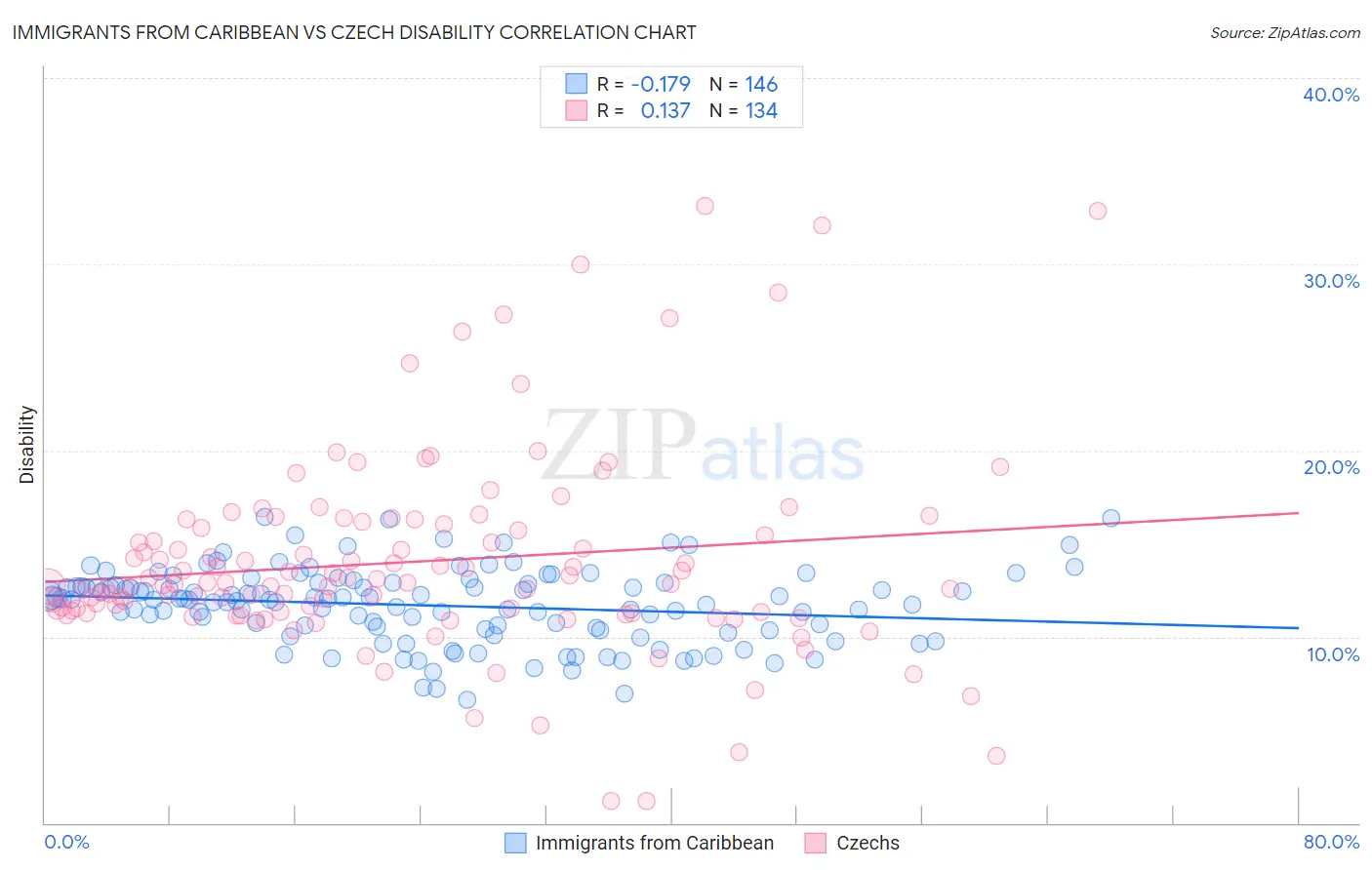 Immigrants from Caribbean vs Czech Disability