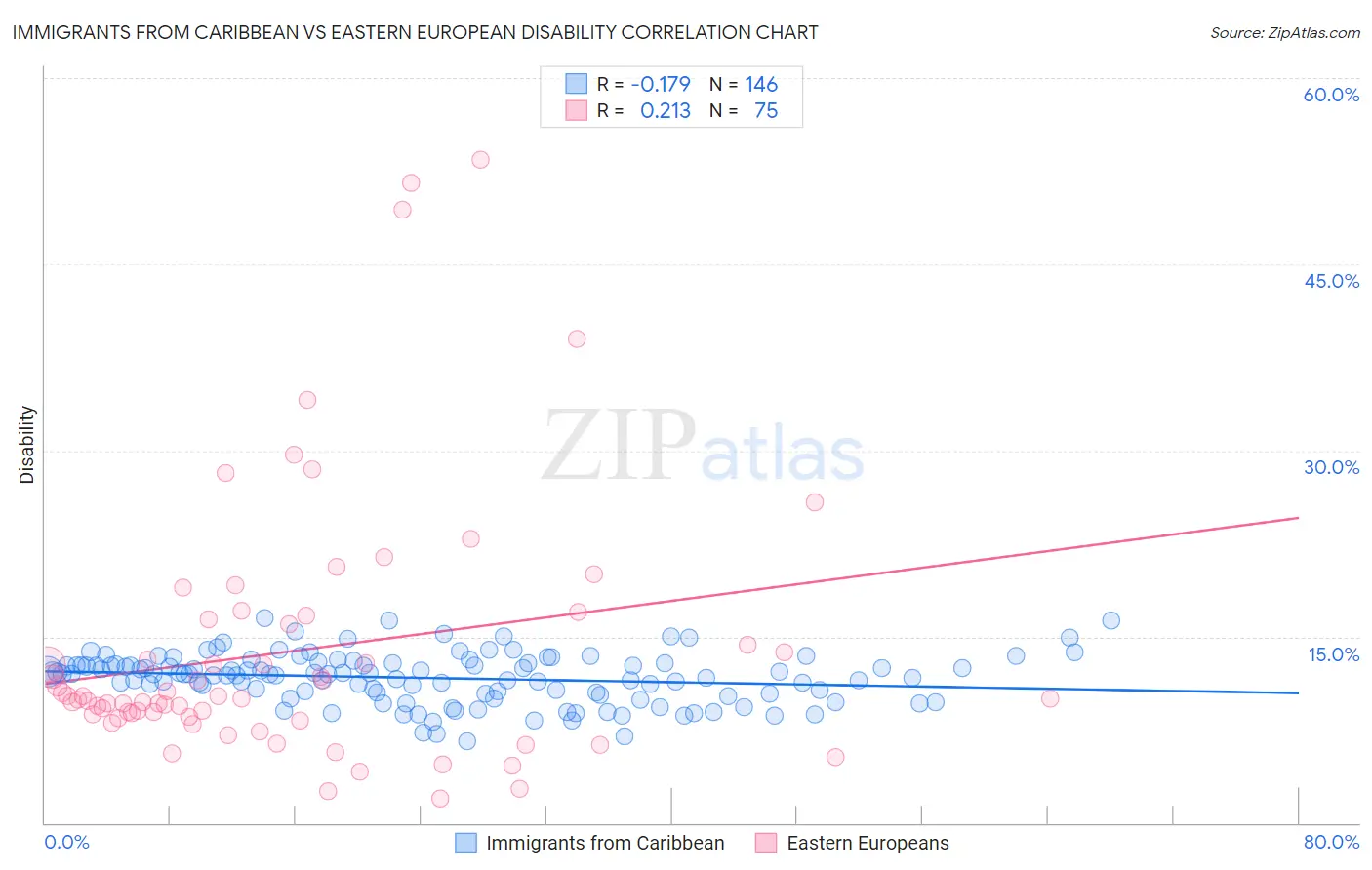 Immigrants from Caribbean vs Eastern European Disability