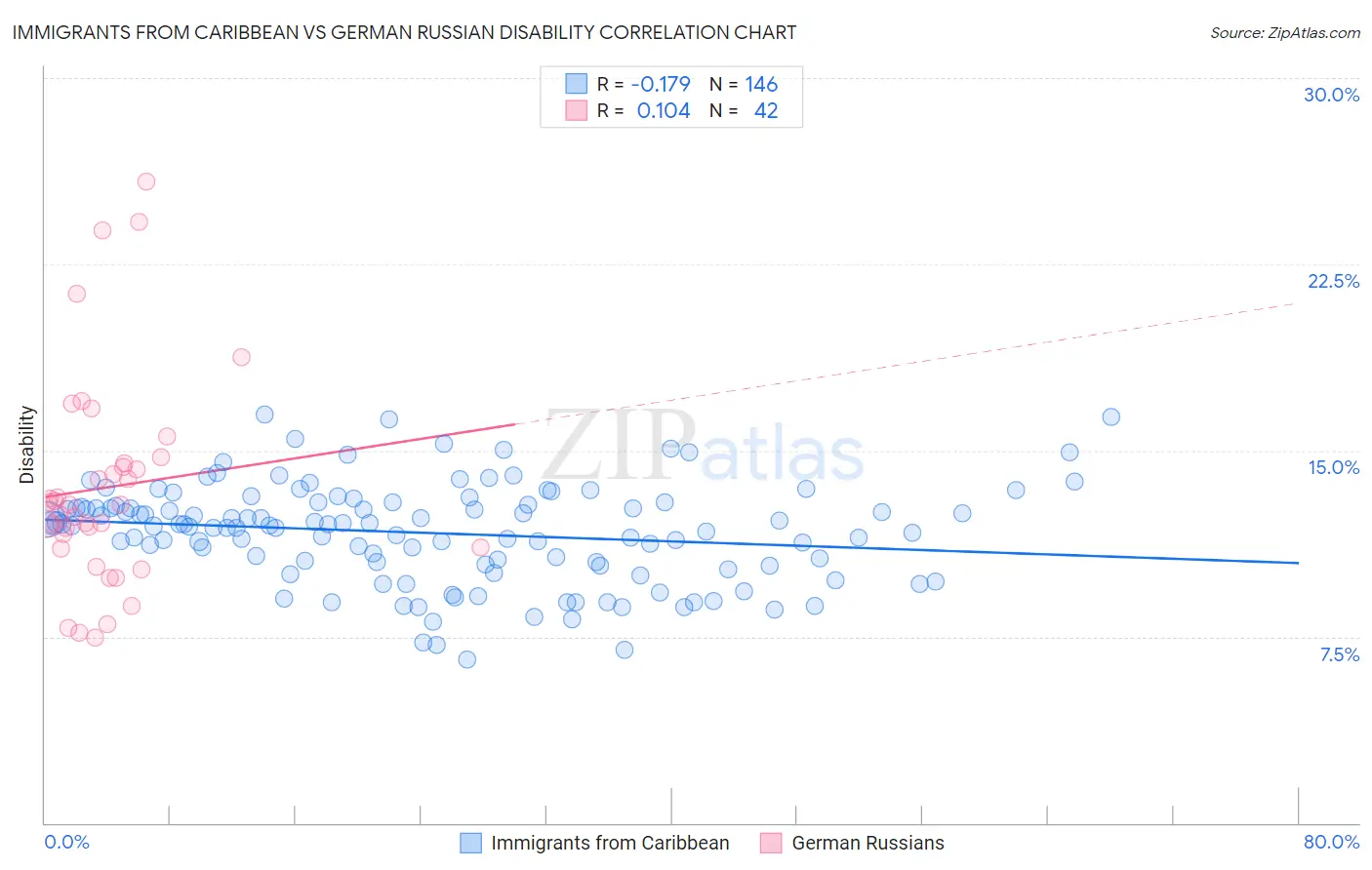 Immigrants from Caribbean vs German Russian Disability