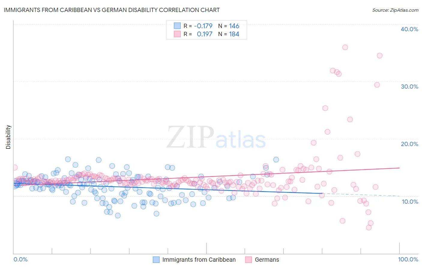 Immigrants from Caribbean vs German Disability