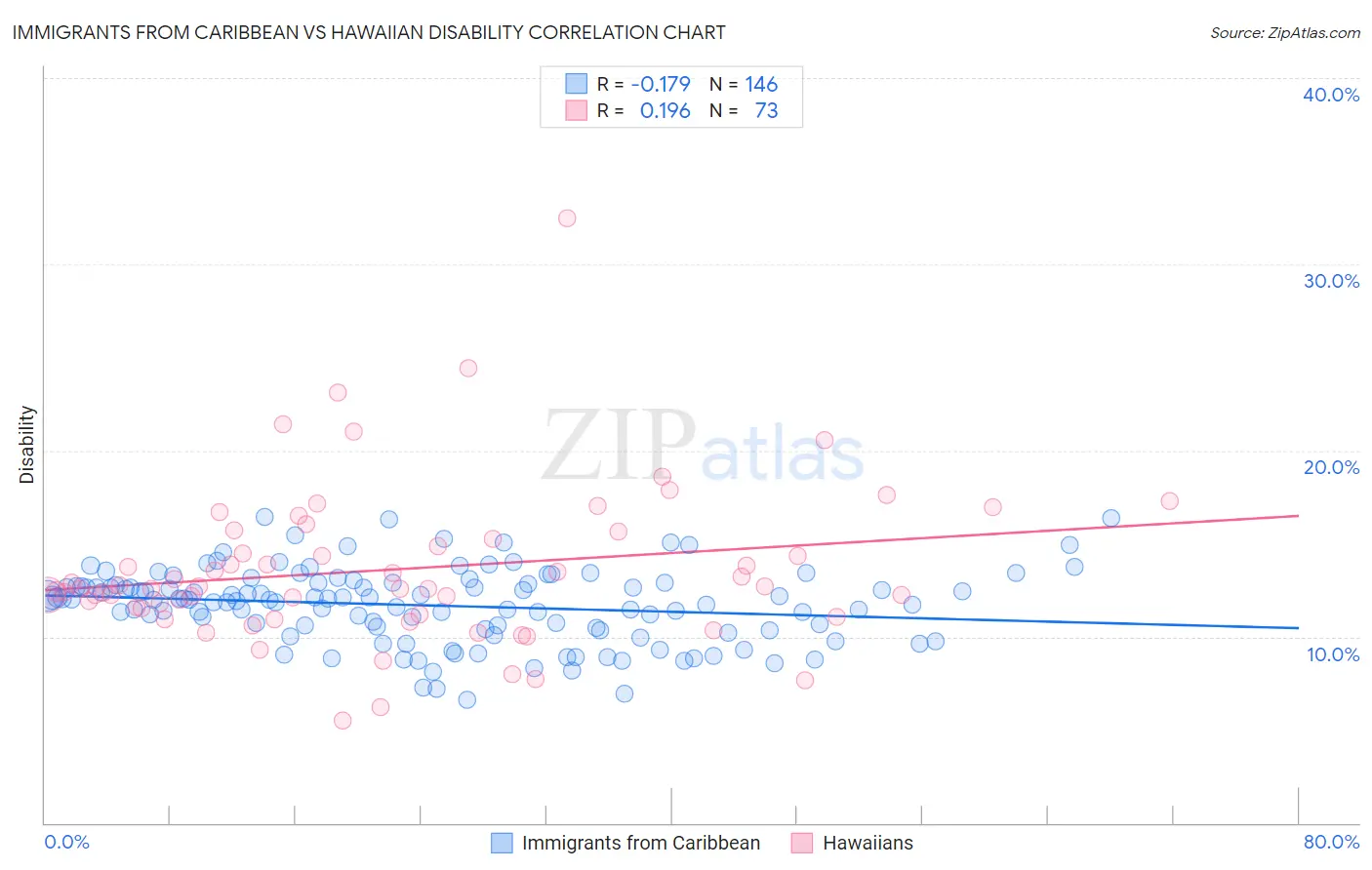 Immigrants from Caribbean vs Hawaiian Disability