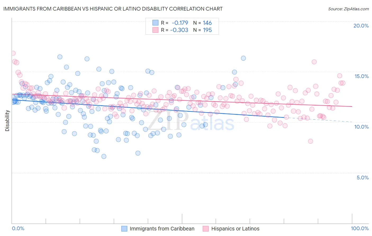 Immigrants from Caribbean vs Hispanic or Latino Disability