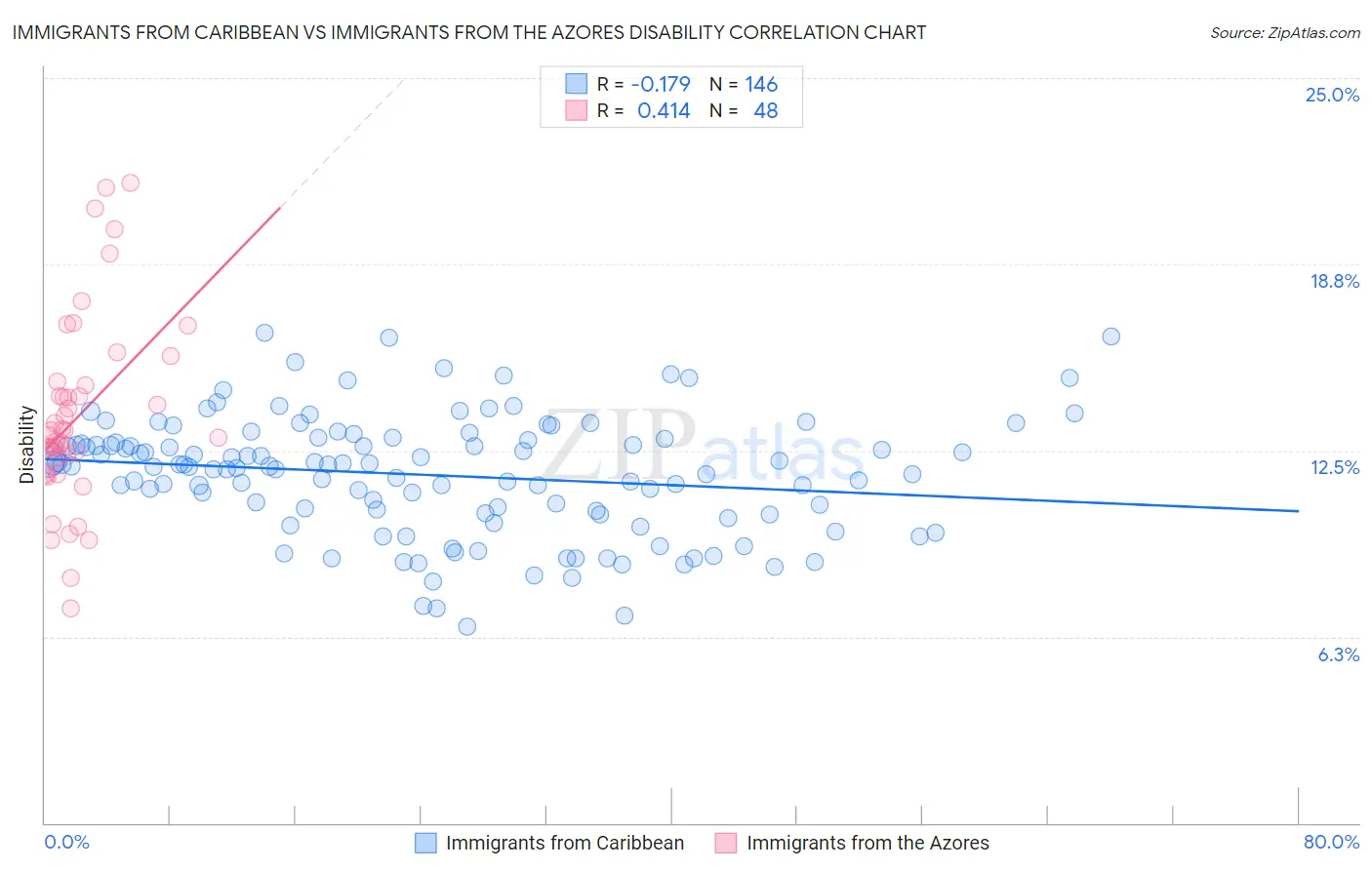 Immigrants from Caribbean vs Immigrants from the Azores Disability