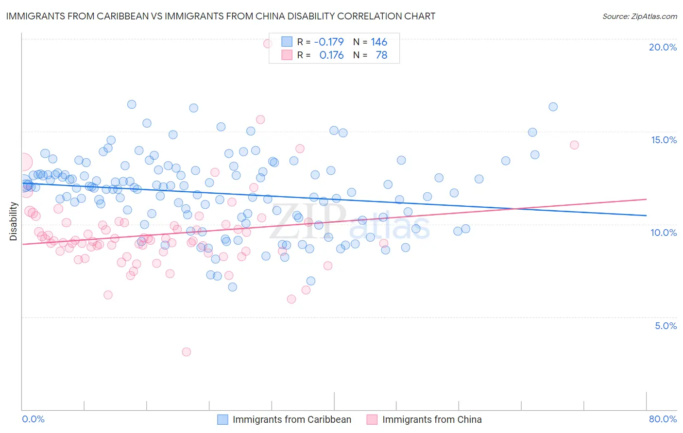 Immigrants from Caribbean vs Immigrants from China Disability