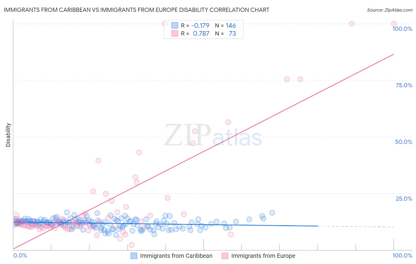 Immigrants from Caribbean vs Immigrants from Europe Disability