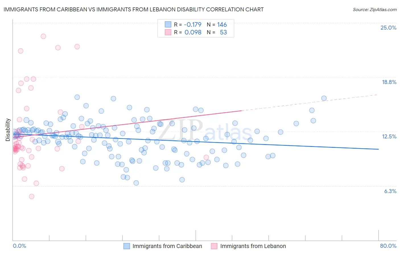 Immigrants from Caribbean vs Immigrants from Lebanon Disability