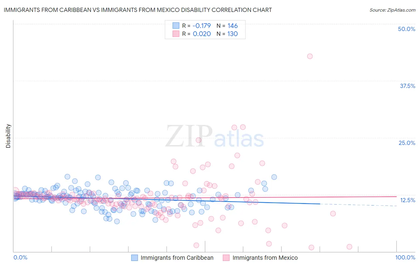 Immigrants from Caribbean vs Immigrants from Mexico Disability