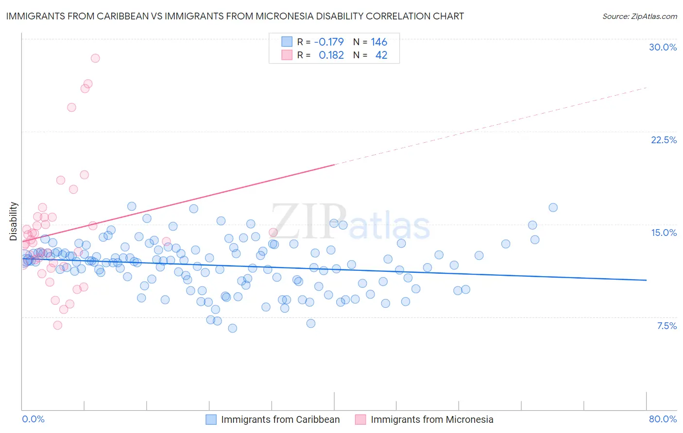 Immigrants from Caribbean vs Immigrants from Micronesia Disability