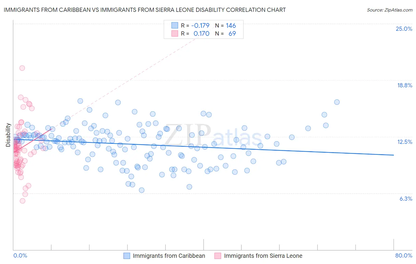 Immigrants from Caribbean vs Immigrants from Sierra Leone Disability