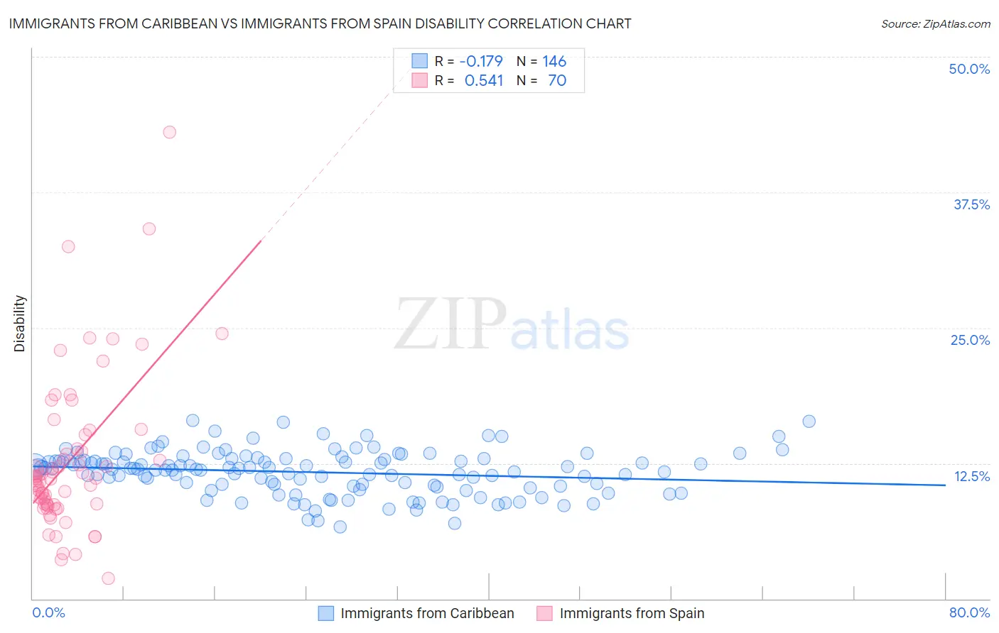 Immigrants from Caribbean vs Immigrants from Spain Disability
