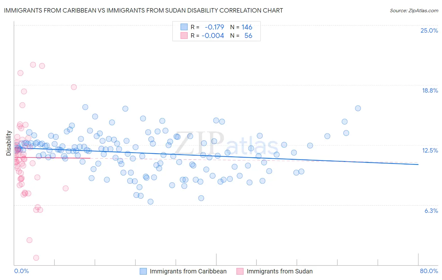 Immigrants from Caribbean vs Immigrants from Sudan Disability