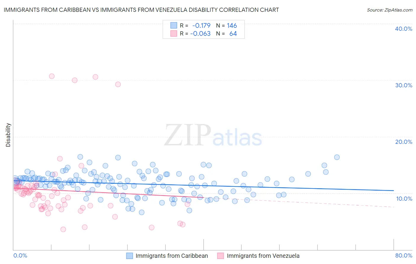 Immigrants from Caribbean vs Immigrants from Venezuela Disability