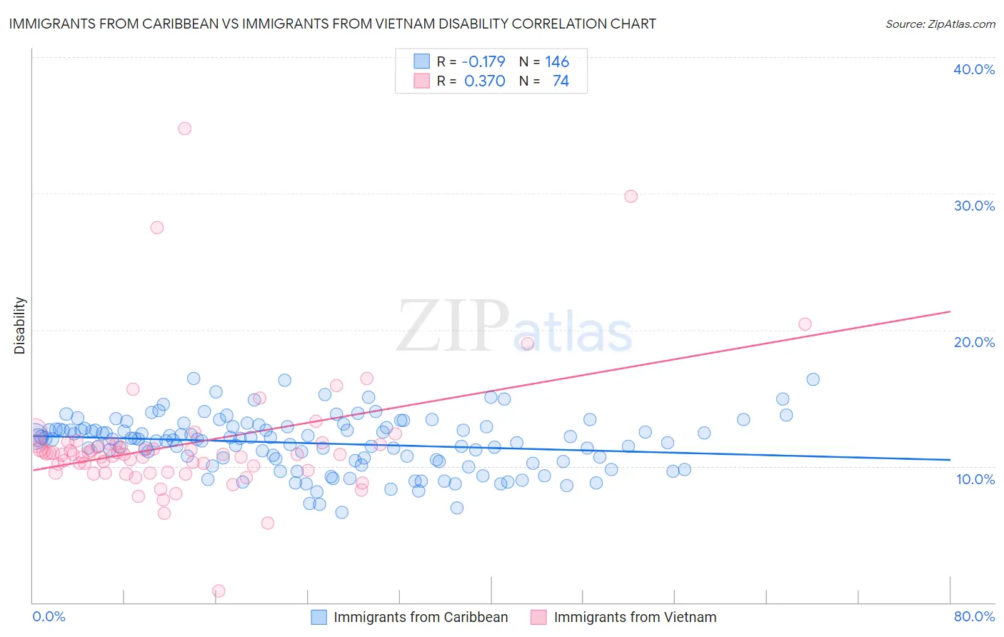 Immigrants from Caribbean vs Immigrants from Vietnam Disability