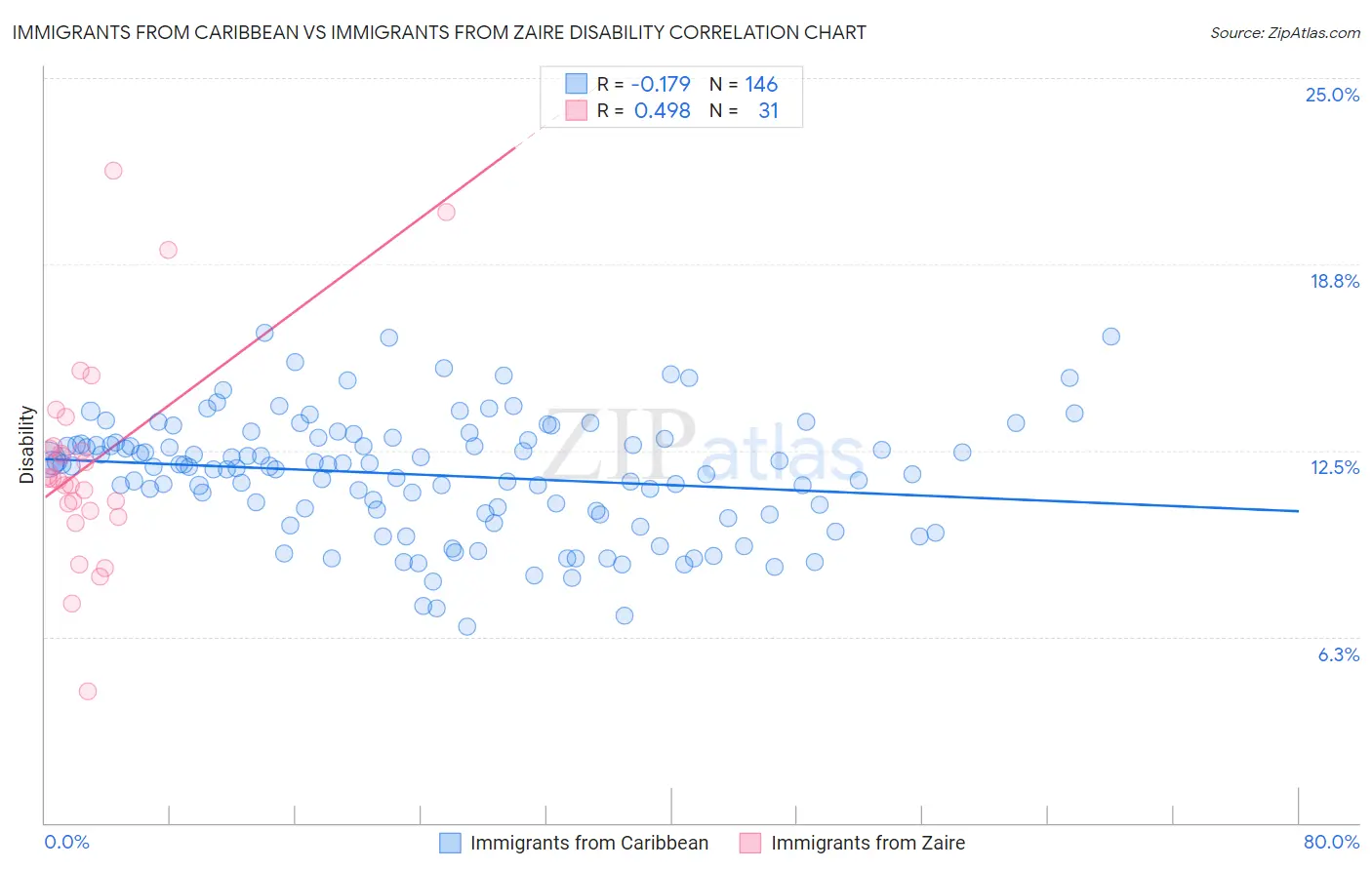 Immigrants from Caribbean vs Immigrants from Zaire Disability