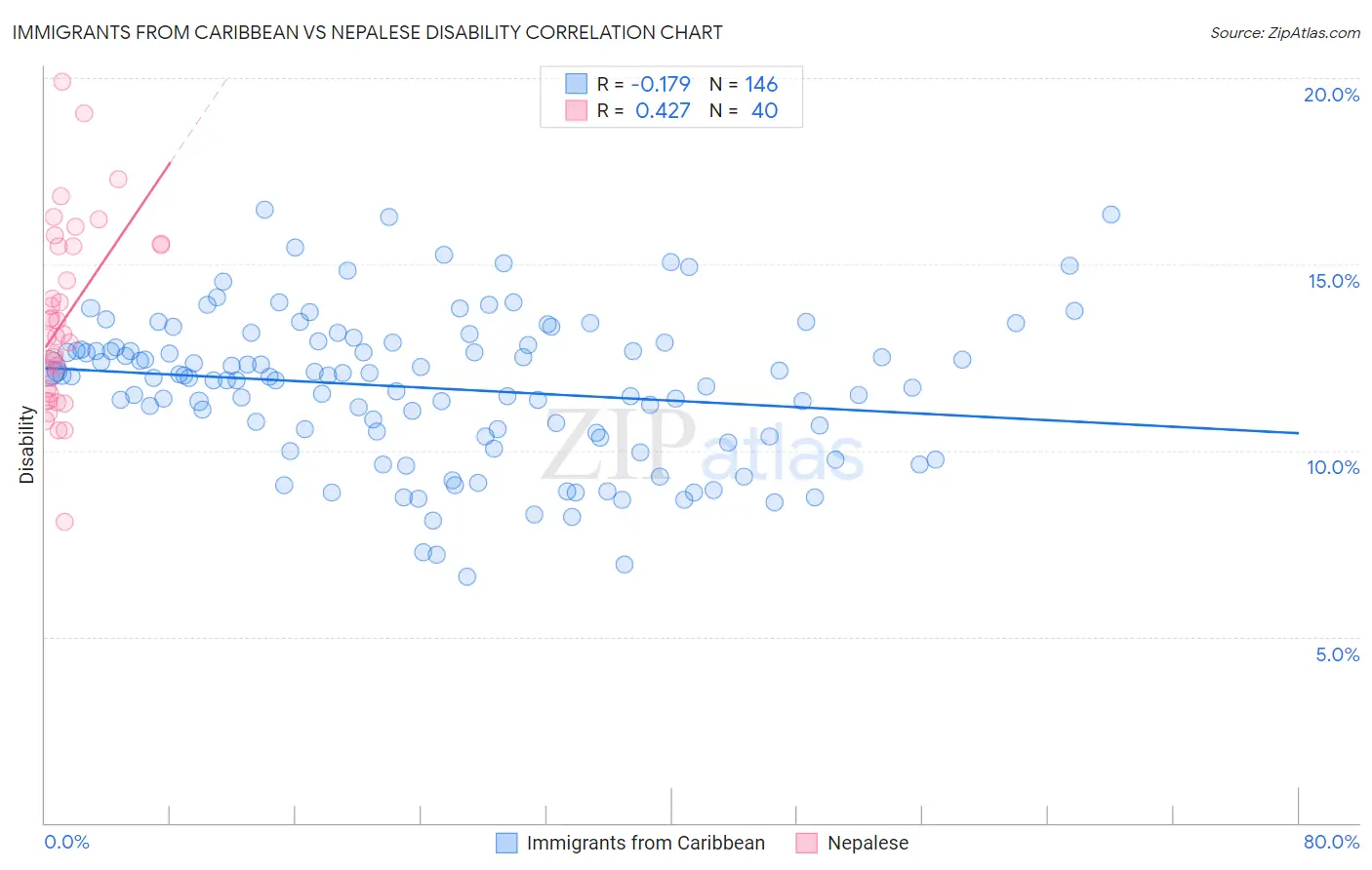 Immigrants from Caribbean vs Nepalese Disability