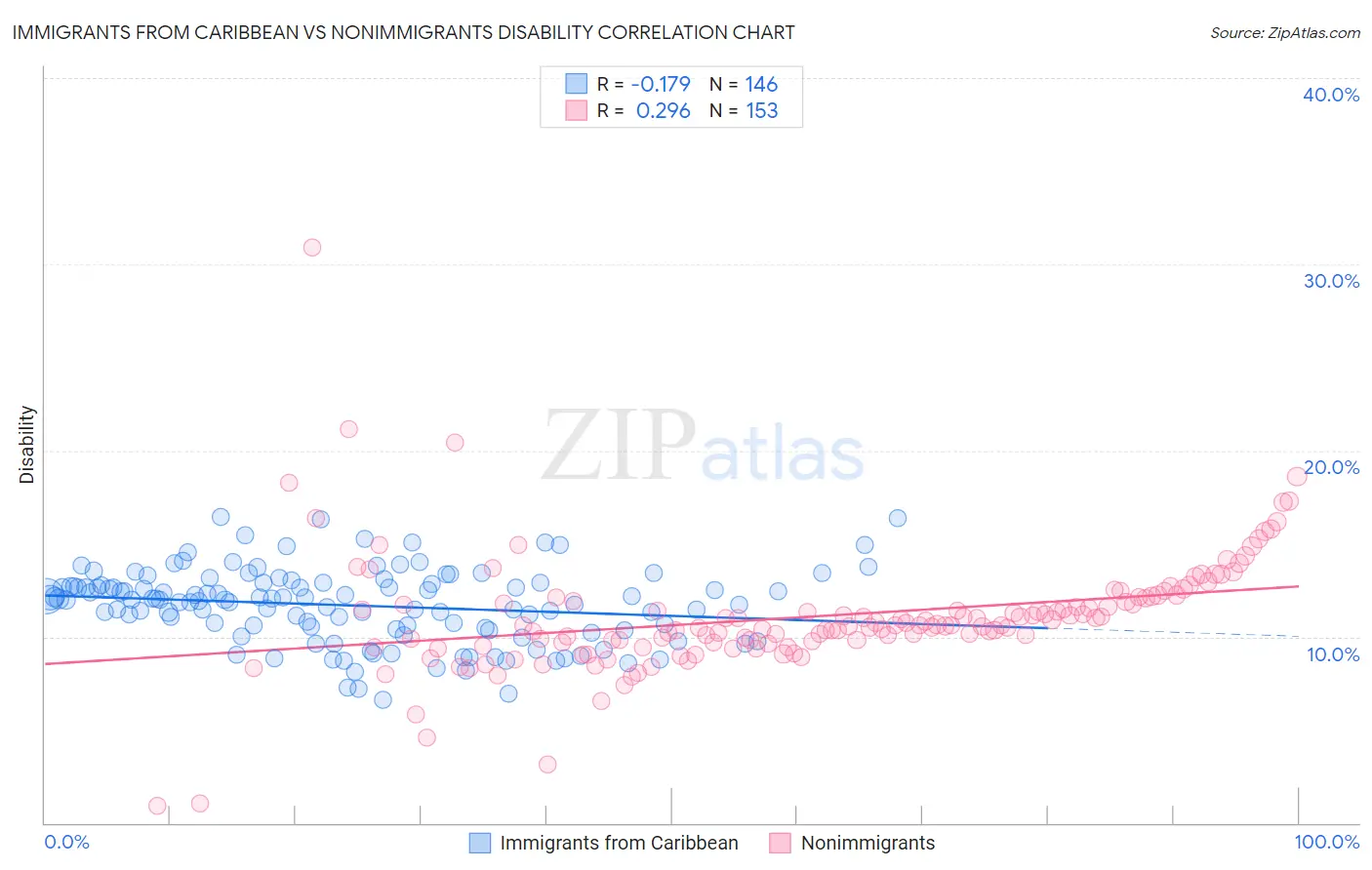 Immigrants from Caribbean vs Nonimmigrants Disability