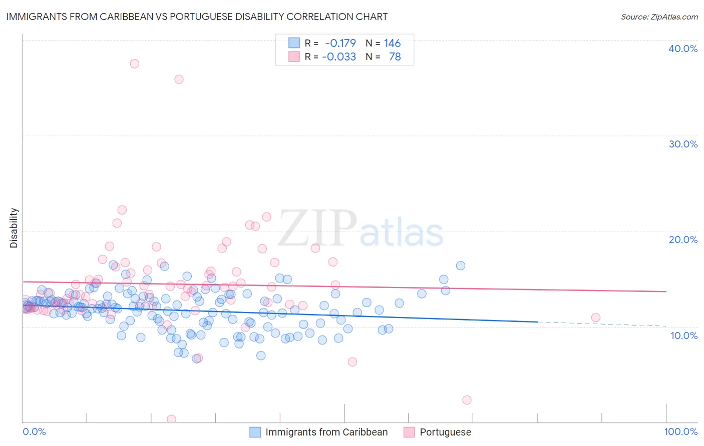 Immigrants from Caribbean vs Portuguese Disability