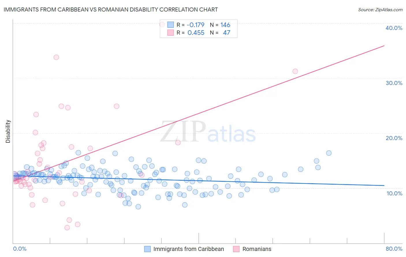 Immigrants from Caribbean vs Romanian Disability