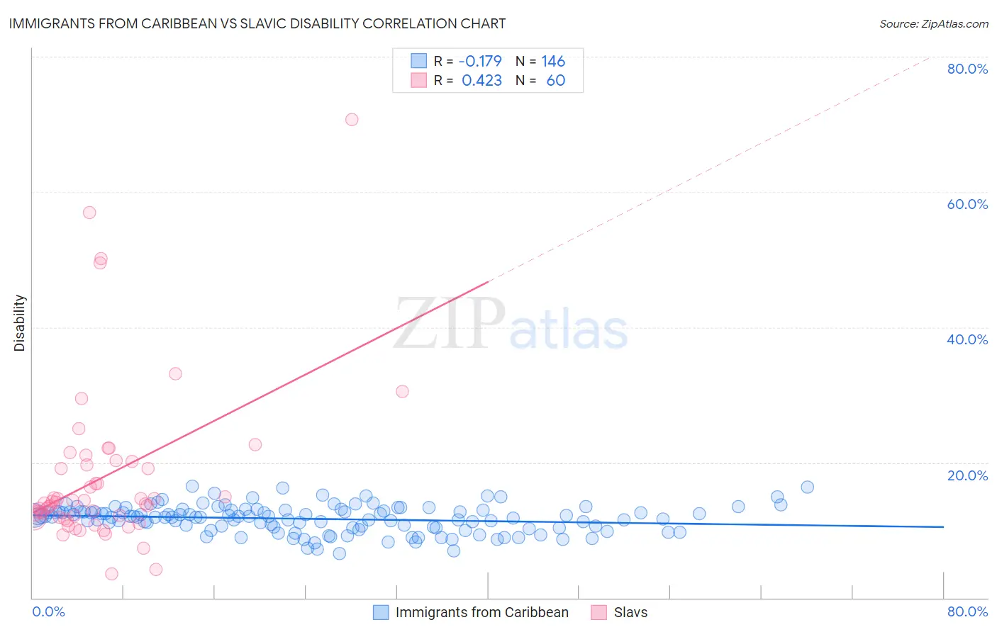 Immigrants from Caribbean vs Slavic Disability