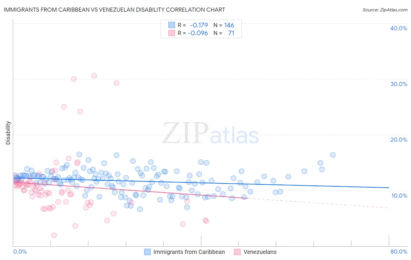 Immigrants from Caribbean vs Venezuelan Disability