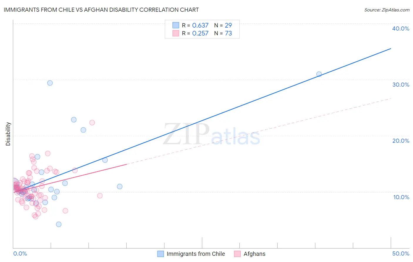 Immigrants from Chile vs Afghan Disability