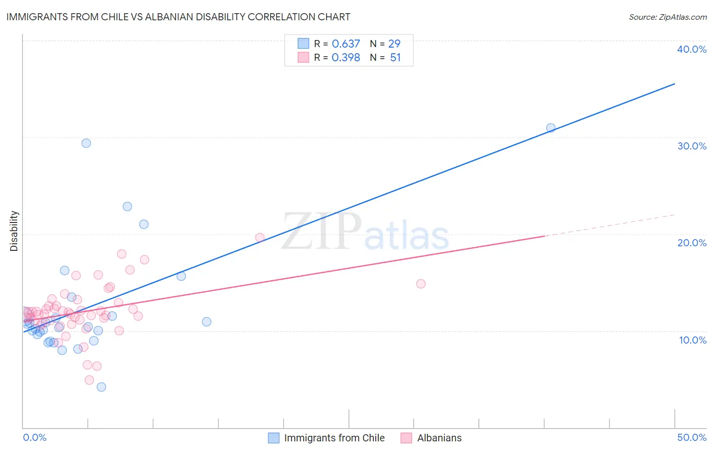 Immigrants from Chile vs Albanian Disability