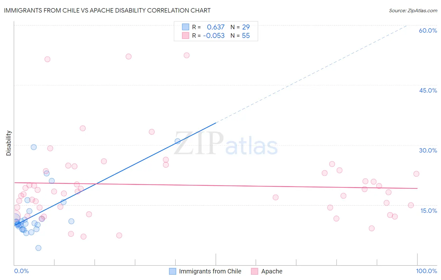 Immigrants from Chile vs Apache Disability