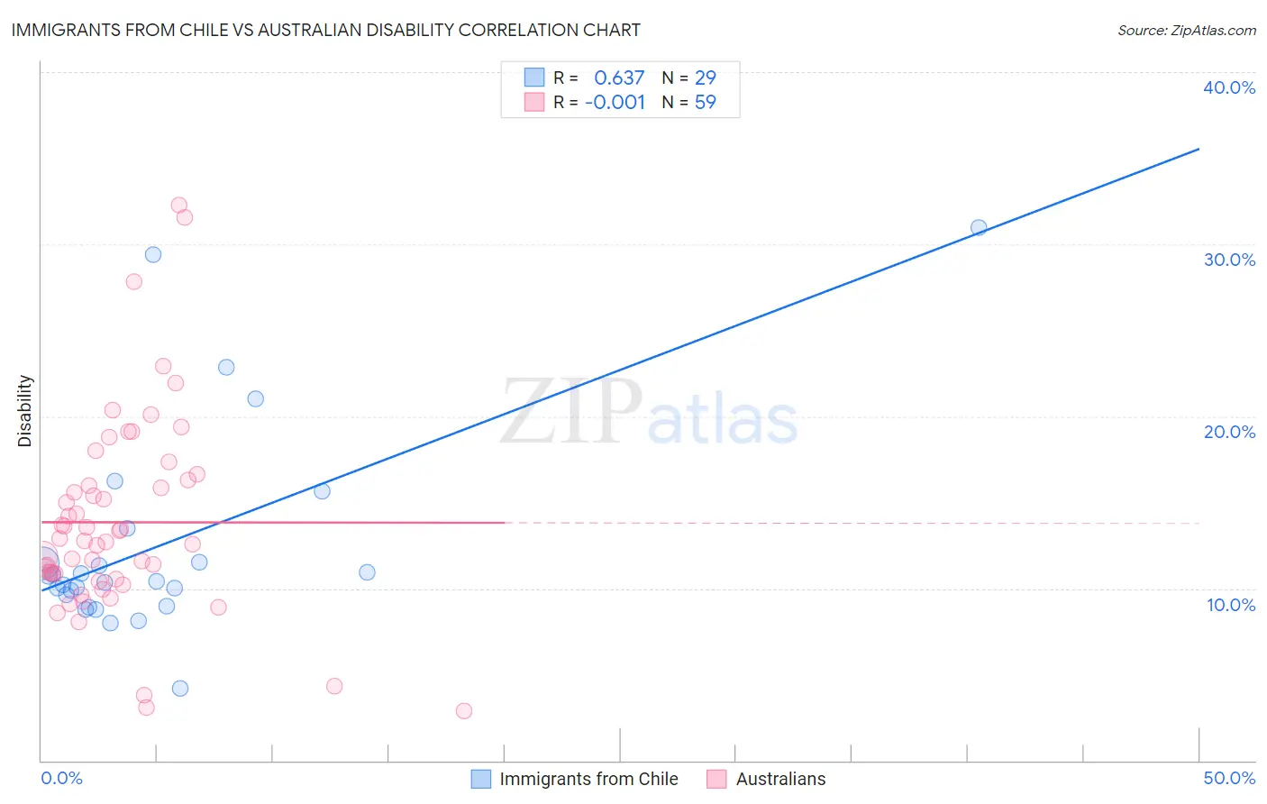 Immigrants from Chile vs Australian Disability