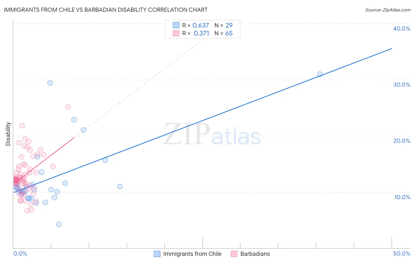 Immigrants from Chile vs Barbadian Disability